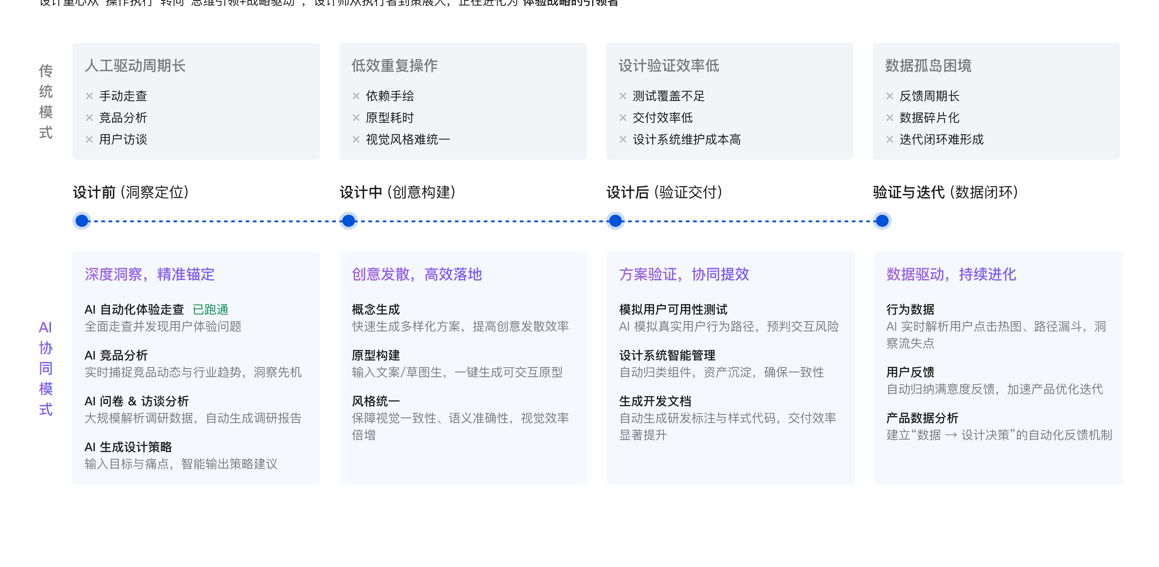 AI 设计全链路工作流重塑